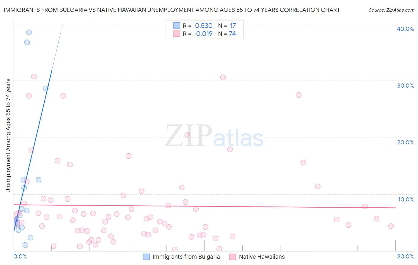 Immigrants from Bulgaria vs Native Hawaiian Unemployment Among Ages 65 to 74 years