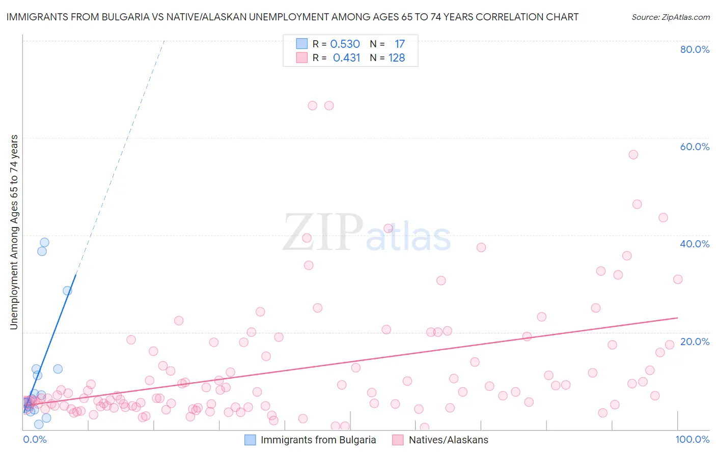 Immigrants from Bulgaria vs Native/Alaskan Unemployment Among Ages 65 to 74 years