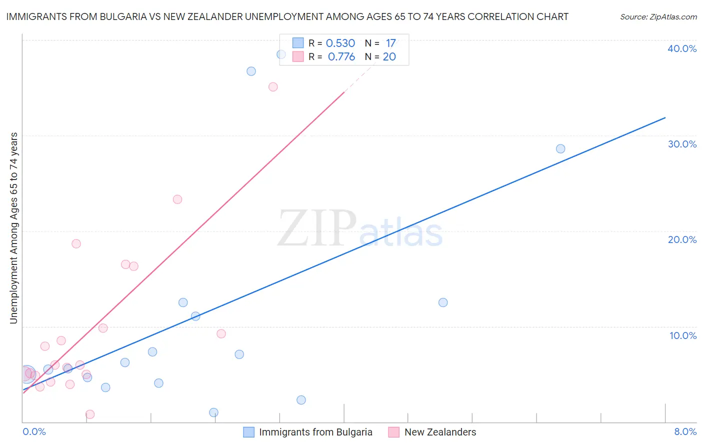 Immigrants from Bulgaria vs New Zealander Unemployment Among Ages 65 to 74 years