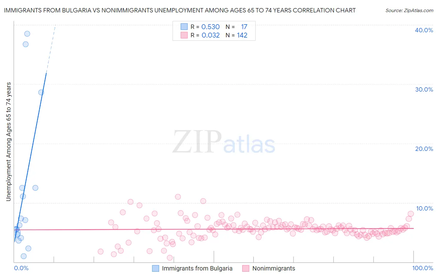 Immigrants from Bulgaria vs Nonimmigrants Unemployment Among Ages 65 to 74 years