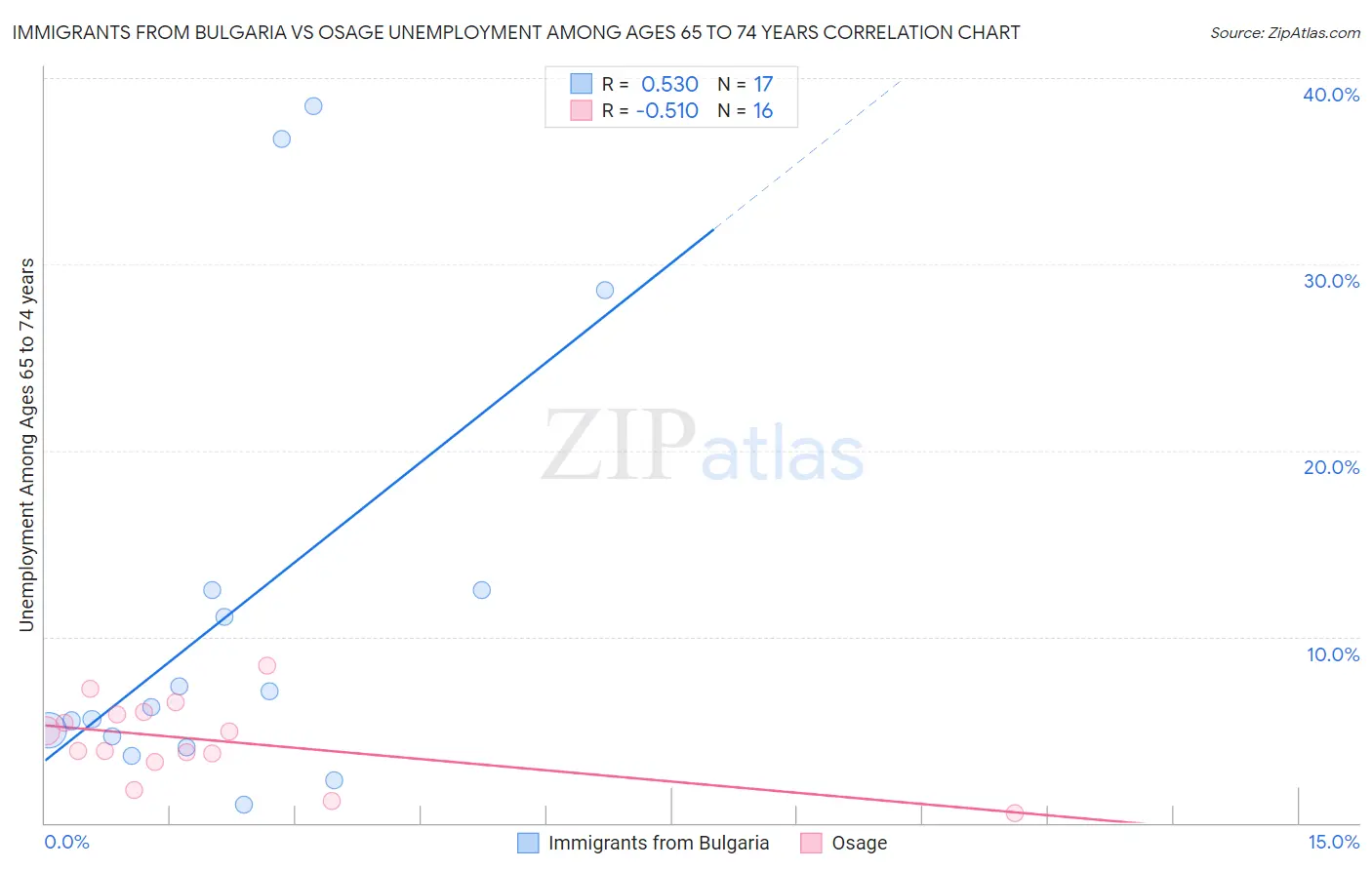 Immigrants from Bulgaria vs Osage Unemployment Among Ages 65 to 74 years