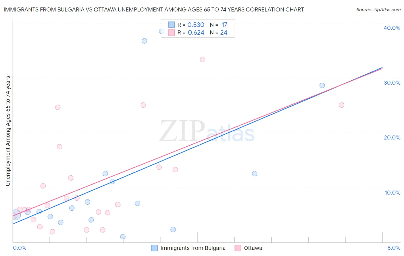 Immigrants from Bulgaria vs Ottawa Unemployment Among Ages 65 to 74 years