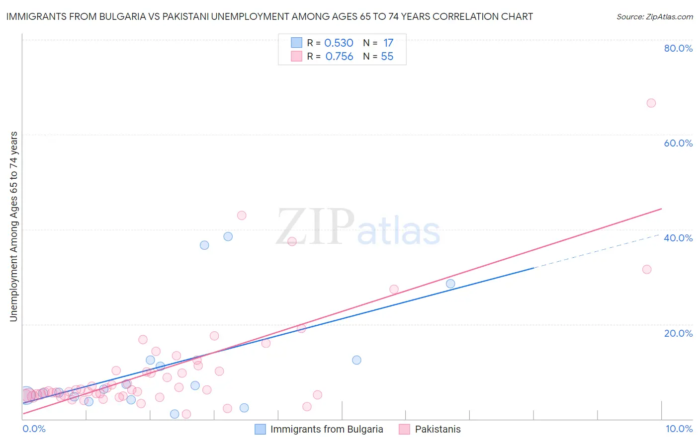 Immigrants from Bulgaria vs Pakistani Unemployment Among Ages 65 to 74 years