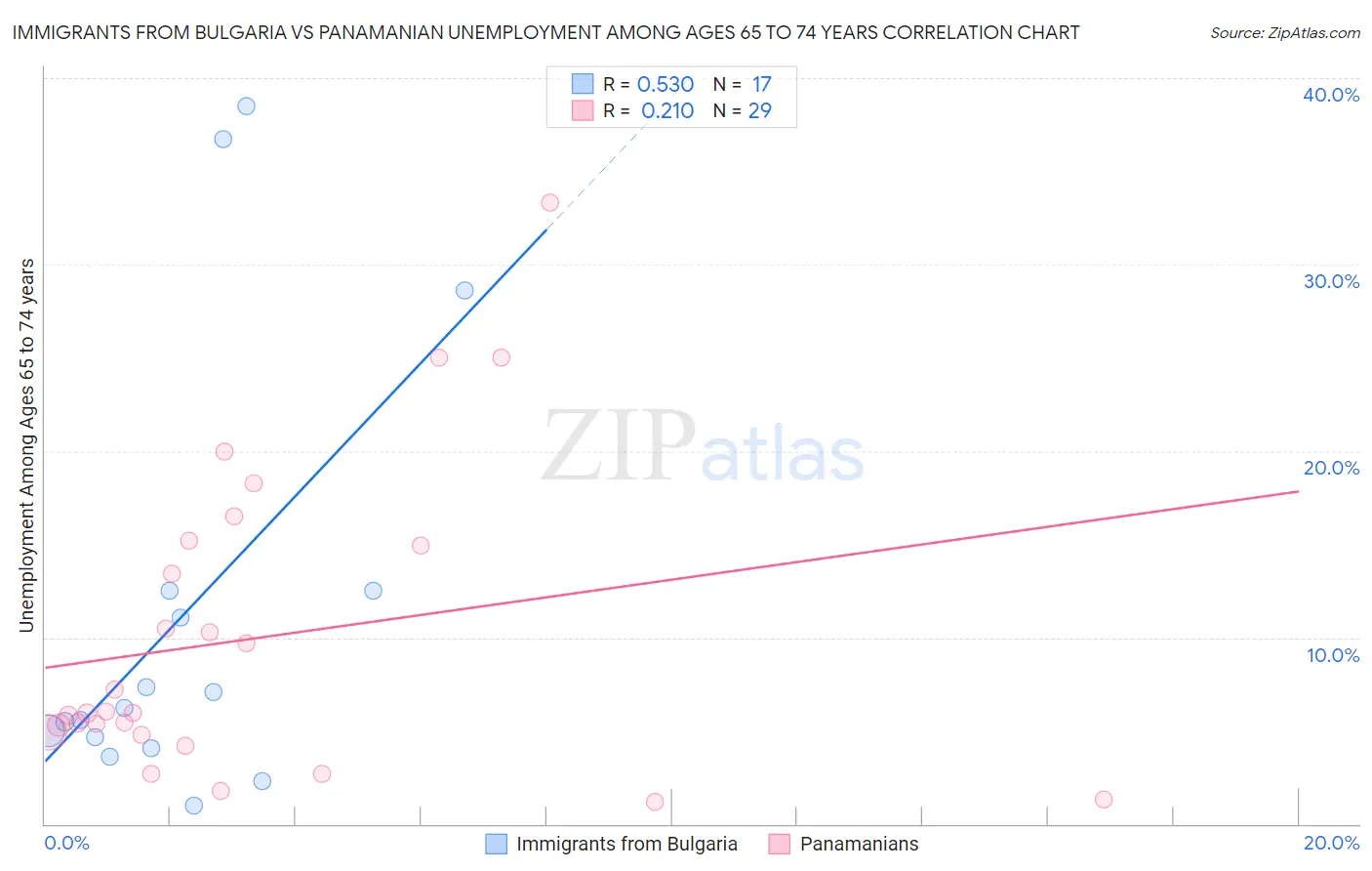 Immigrants from Bulgaria vs Panamanian Unemployment Among Ages 65 to 74 years