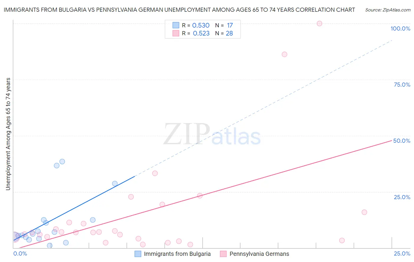 Immigrants from Bulgaria vs Pennsylvania German Unemployment Among Ages 65 to 74 years