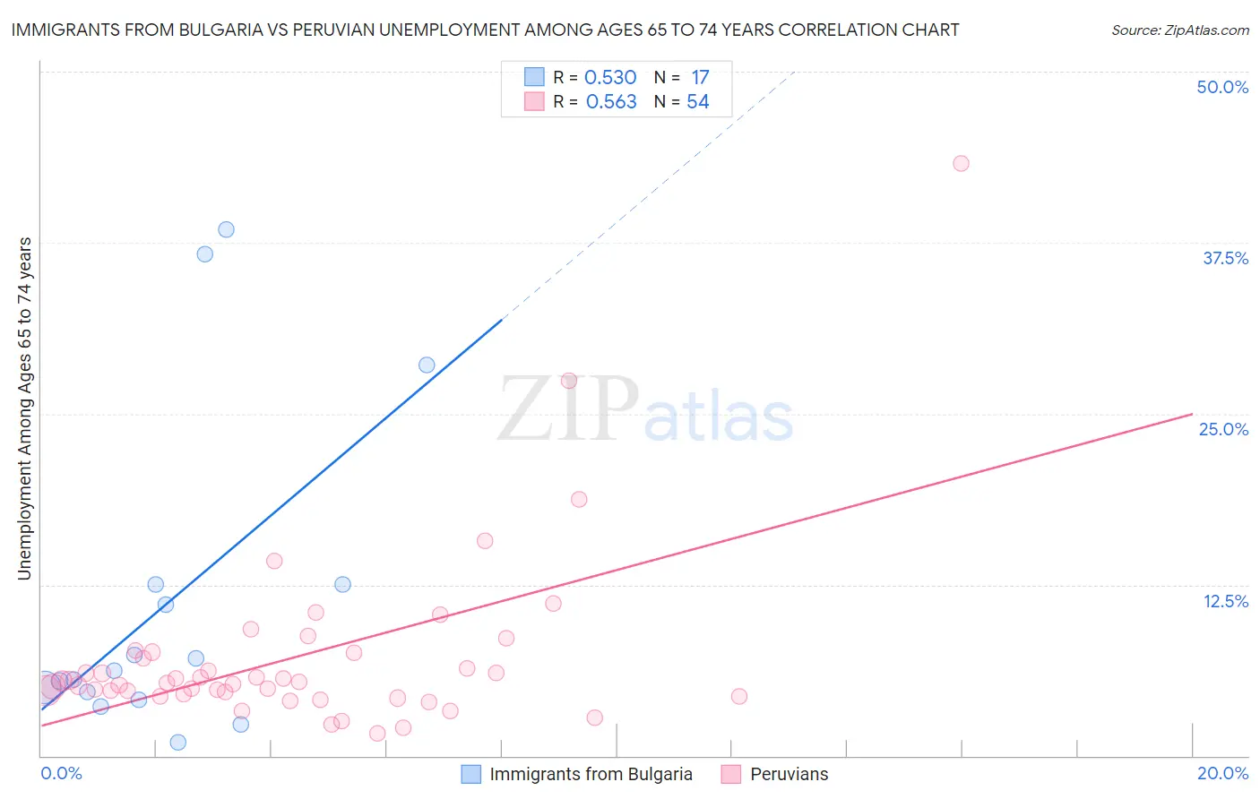 Immigrants from Bulgaria vs Peruvian Unemployment Among Ages 65 to 74 years