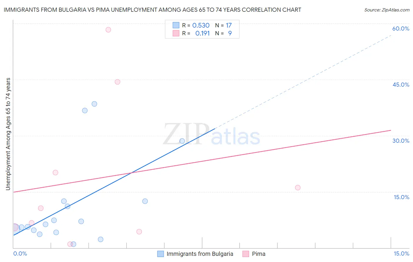 Immigrants from Bulgaria vs Pima Unemployment Among Ages 65 to 74 years