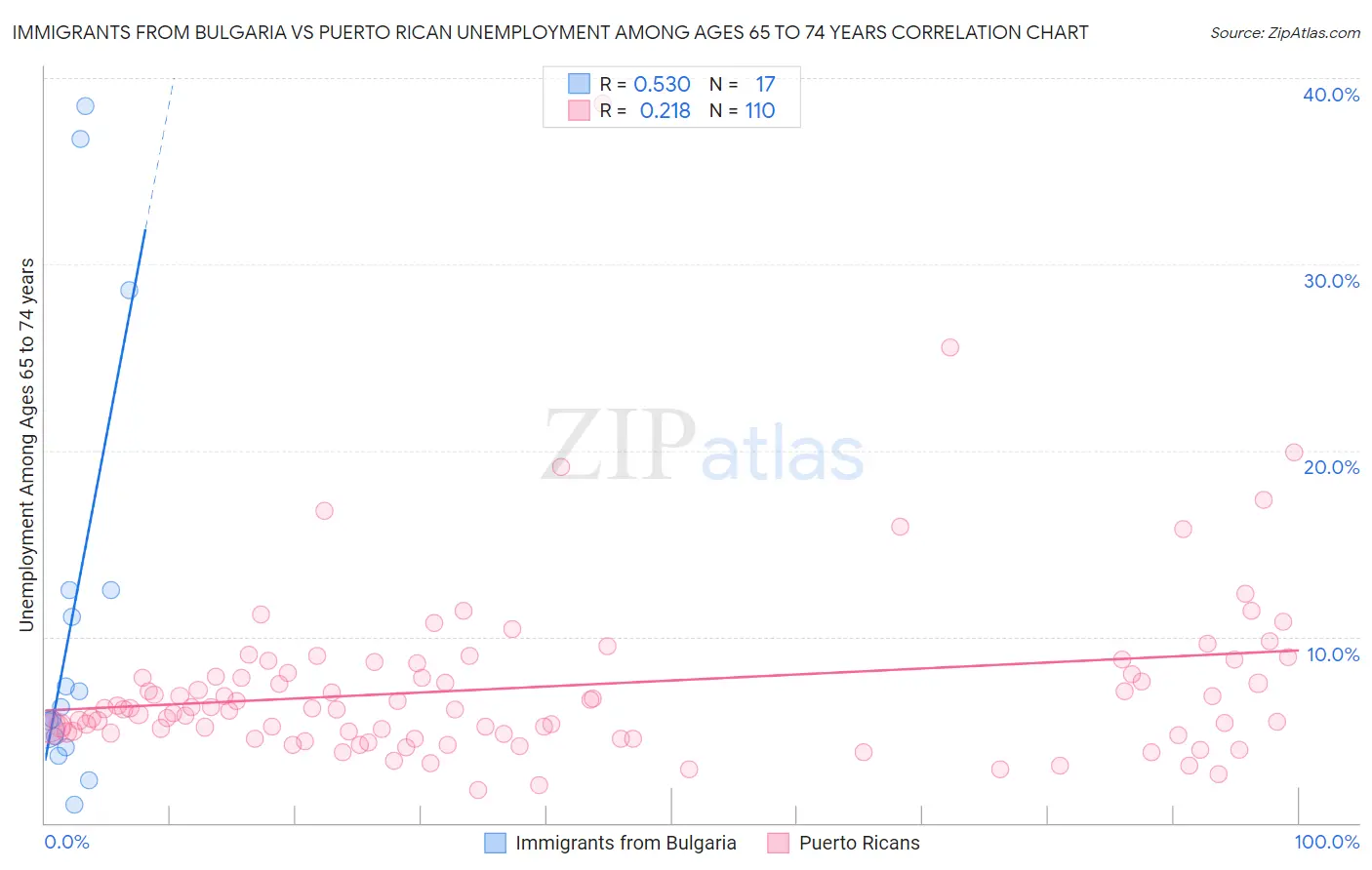 Immigrants from Bulgaria vs Puerto Rican Unemployment Among Ages 65 to 74 years