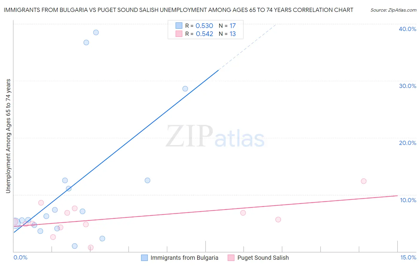Immigrants from Bulgaria vs Puget Sound Salish Unemployment Among Ages 65 to 74 years