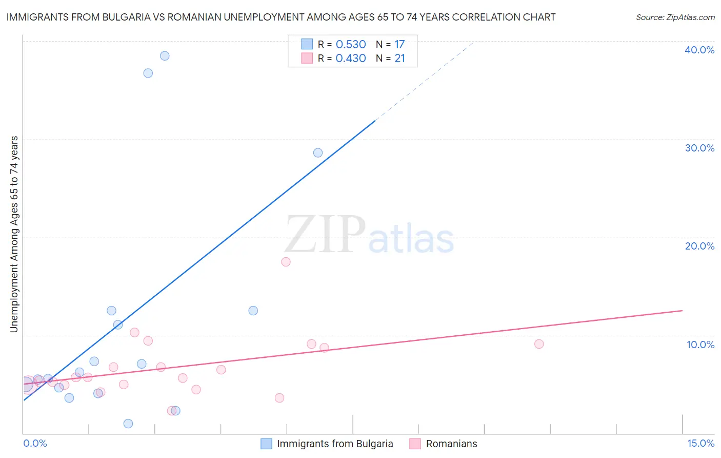 Immigrants from Bulgaria vs Romanian Unemployment Among Ages 65 to 74 years