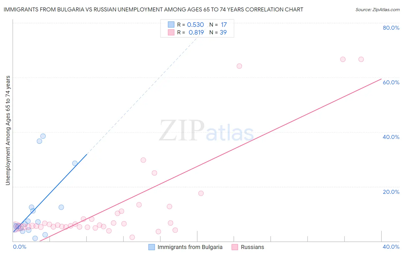 Immigrants from Bulgaria vs Russian Unemployment Among Ages 65 to 74 years