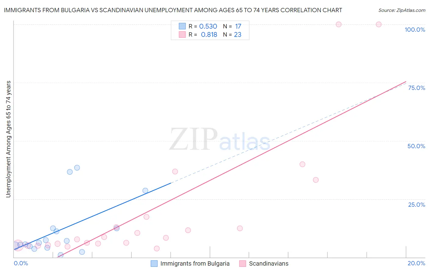 Immigrants from Bulgaria vs Scandinavian Unemployment Among Ages 65 to 74 years