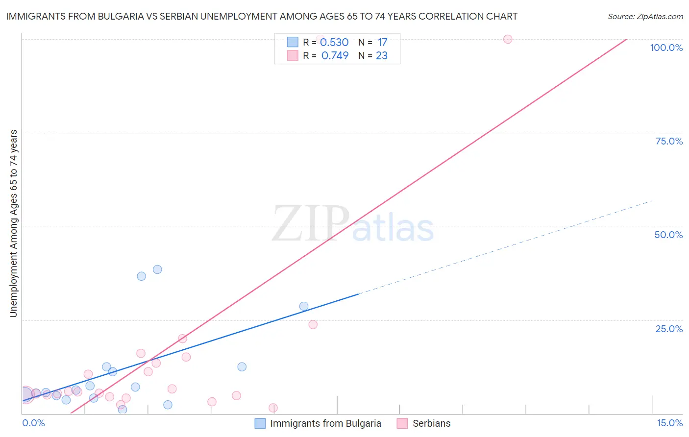 Immigrants from Bulgaria vs Serbian Unemployment Among Ages 65 to 74 years