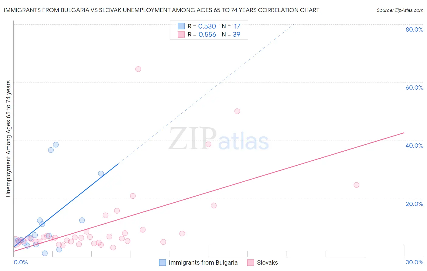 Immigrants from Bulgaria vs Slovak Unemployment Among Ages 65 to 74 years