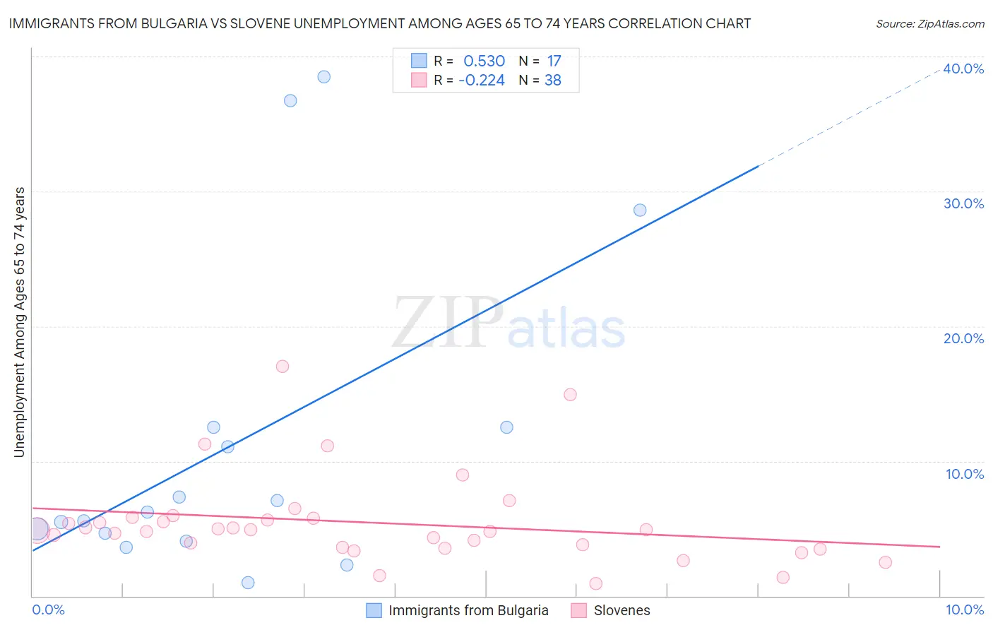 Immigrants from Bulgaria vs Slovene Unemployment Among Ages 65 to 74 years