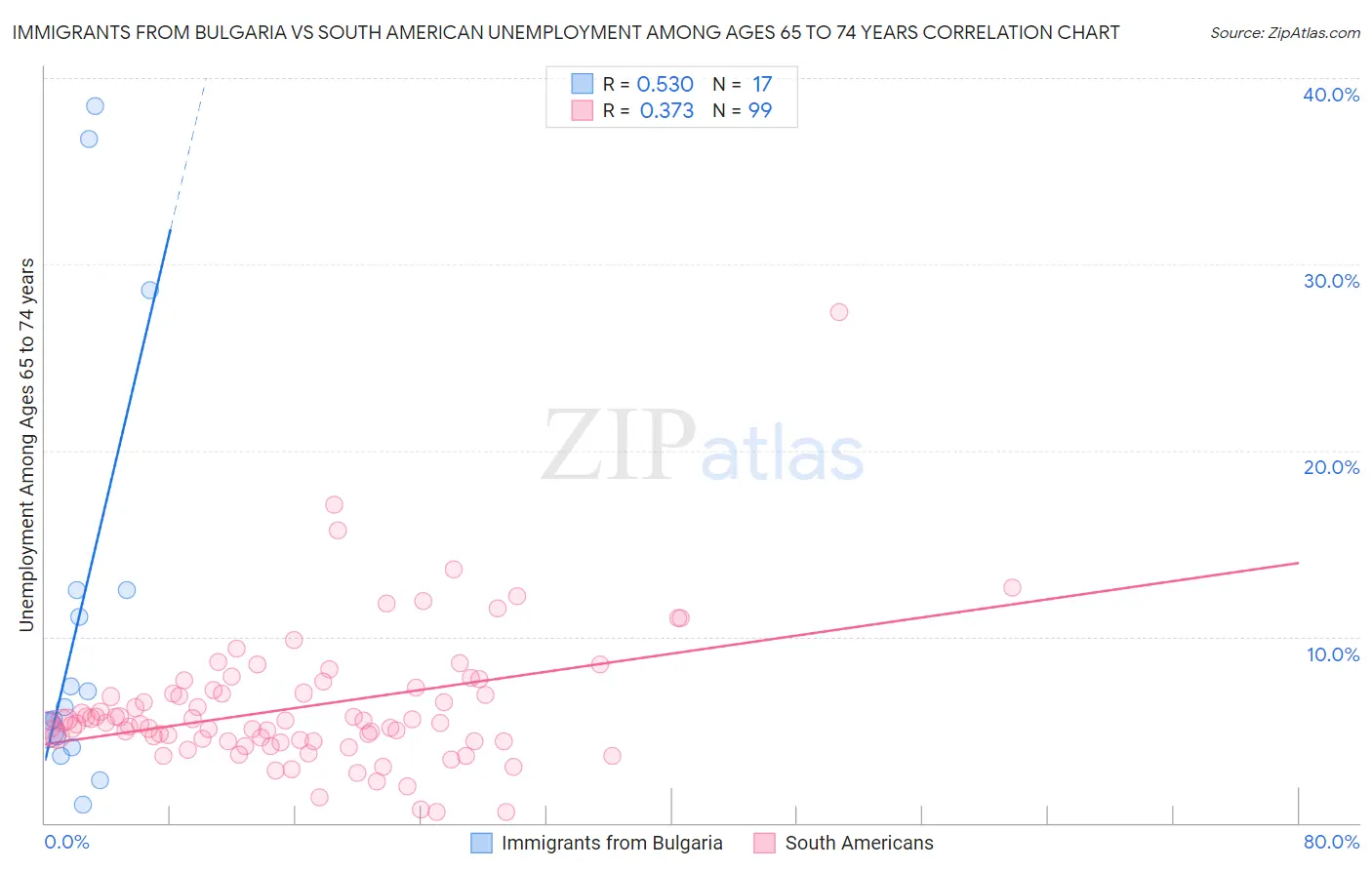 Immigrants from Bulgaria vs South American Unemployment Among Ages 65 to 74 years