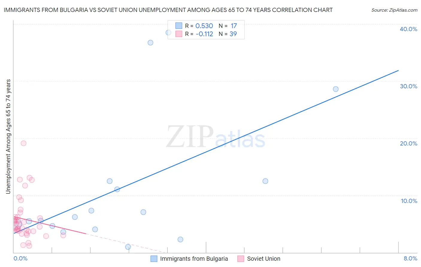 Immigrants from Bulgaria vs Soviet Union Unemployment Among Ages 65 to 74 years