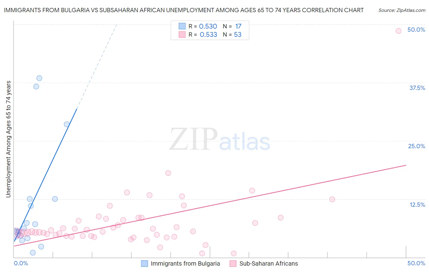 Immigrants from Bulgaria vs Subsaharan African Unemployment Among Ages 65 to 74 years
