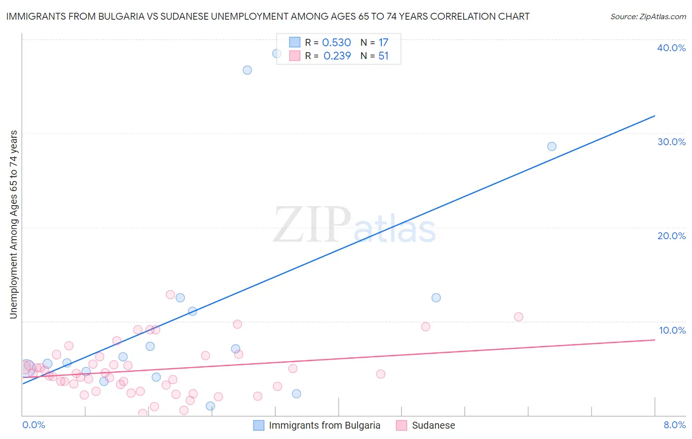 Immigrants from Bulgaria vs Sudanese Unemployment Among Ages 65 to 74 years