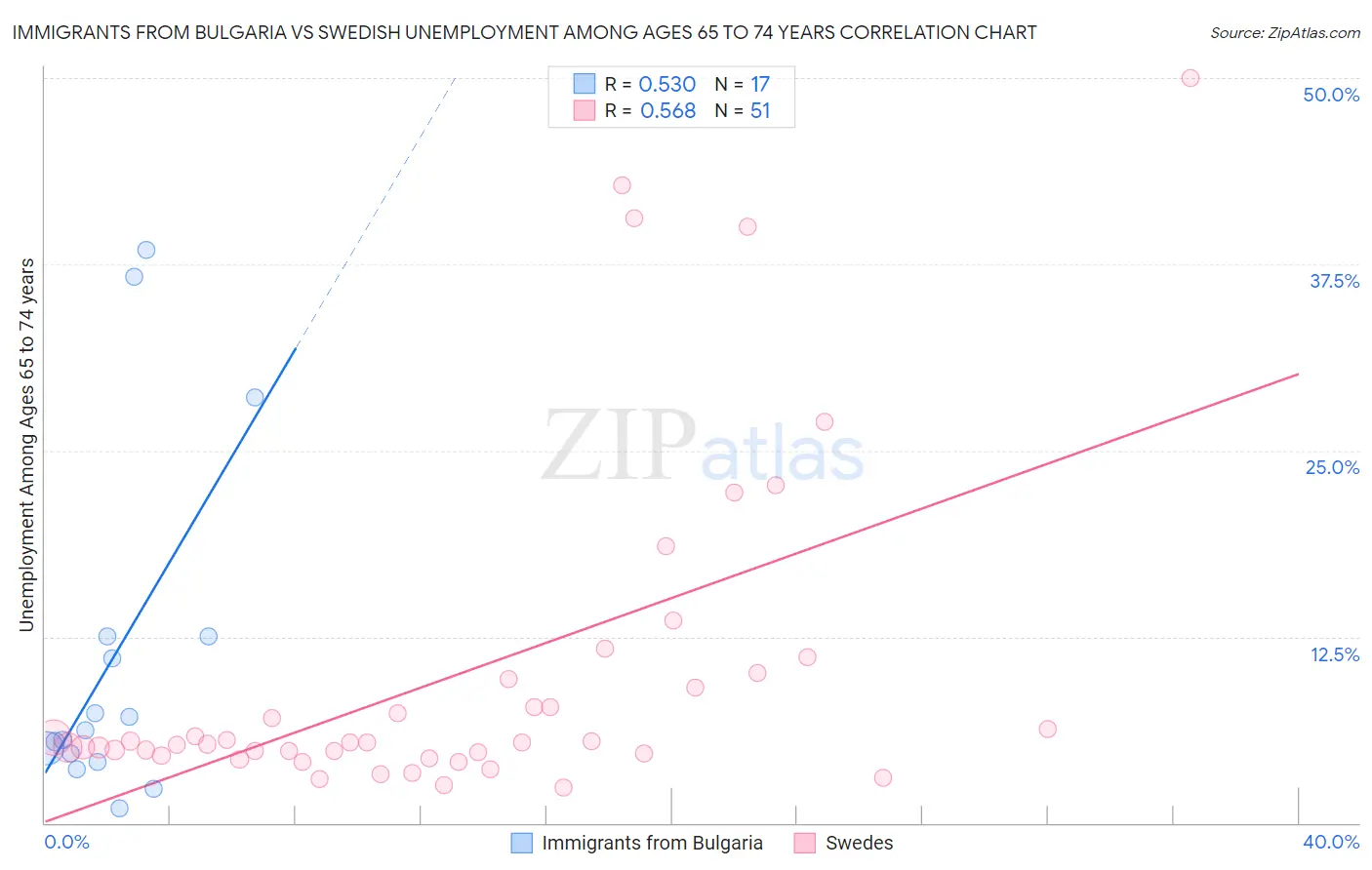 Immigrants from Bulgaria vs Swedish Unemployment Among Ages 65 to 74 years