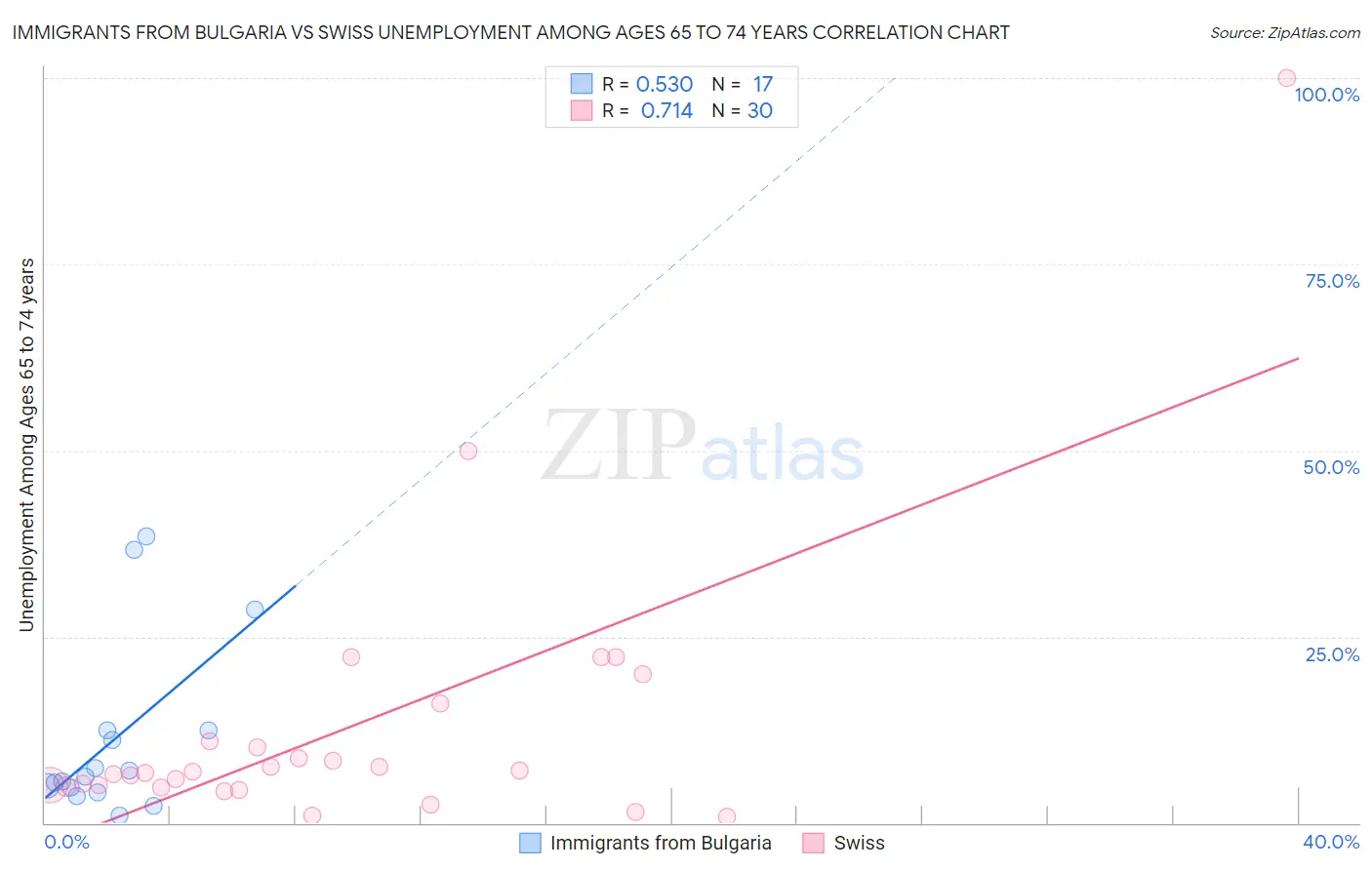 Immigrants from Bulgaria vs Swiss Unemployment Among Ages 65 to 74 years