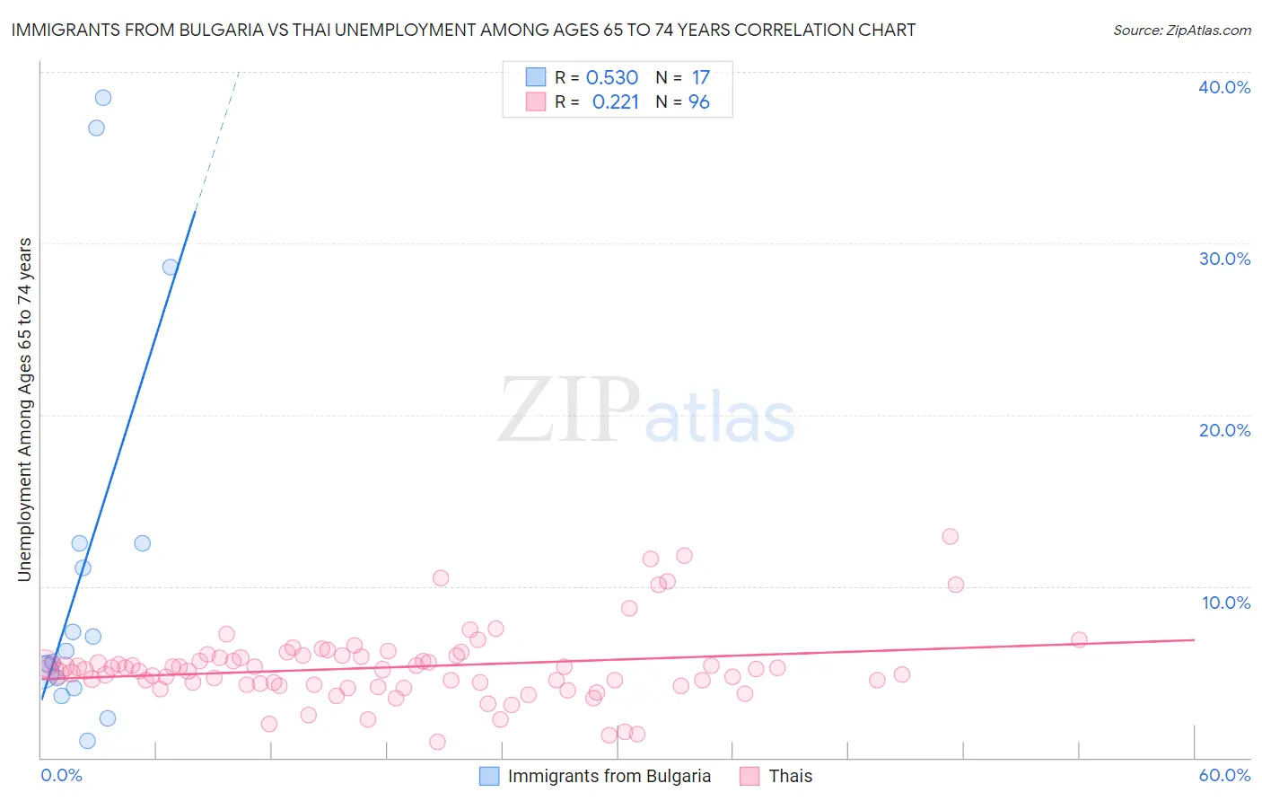 Immigrants from Bulgaria vs Thai Unemployment Among Ages 65 to 74 years