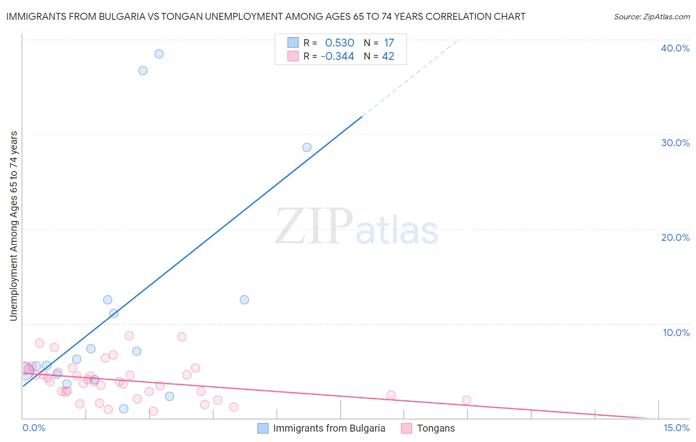 Immigrants from Bulgaria vs Tongan Unemployment Among Ages 65 to 74 years
