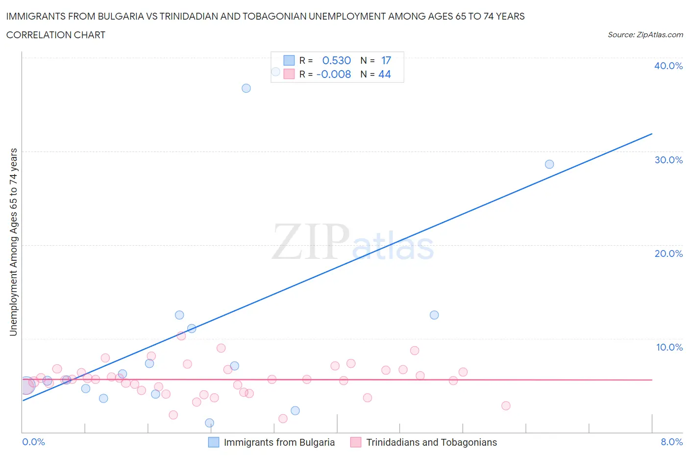 Immigrants from Bulgaria vs Trinidadian and Tobagonian Unemployment Among Ages 65 to 74 years