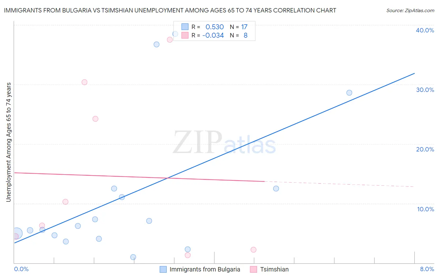 Immigrants from Bulgaria vs Tsimshian Unemployment Among Ages 65 to 74 years