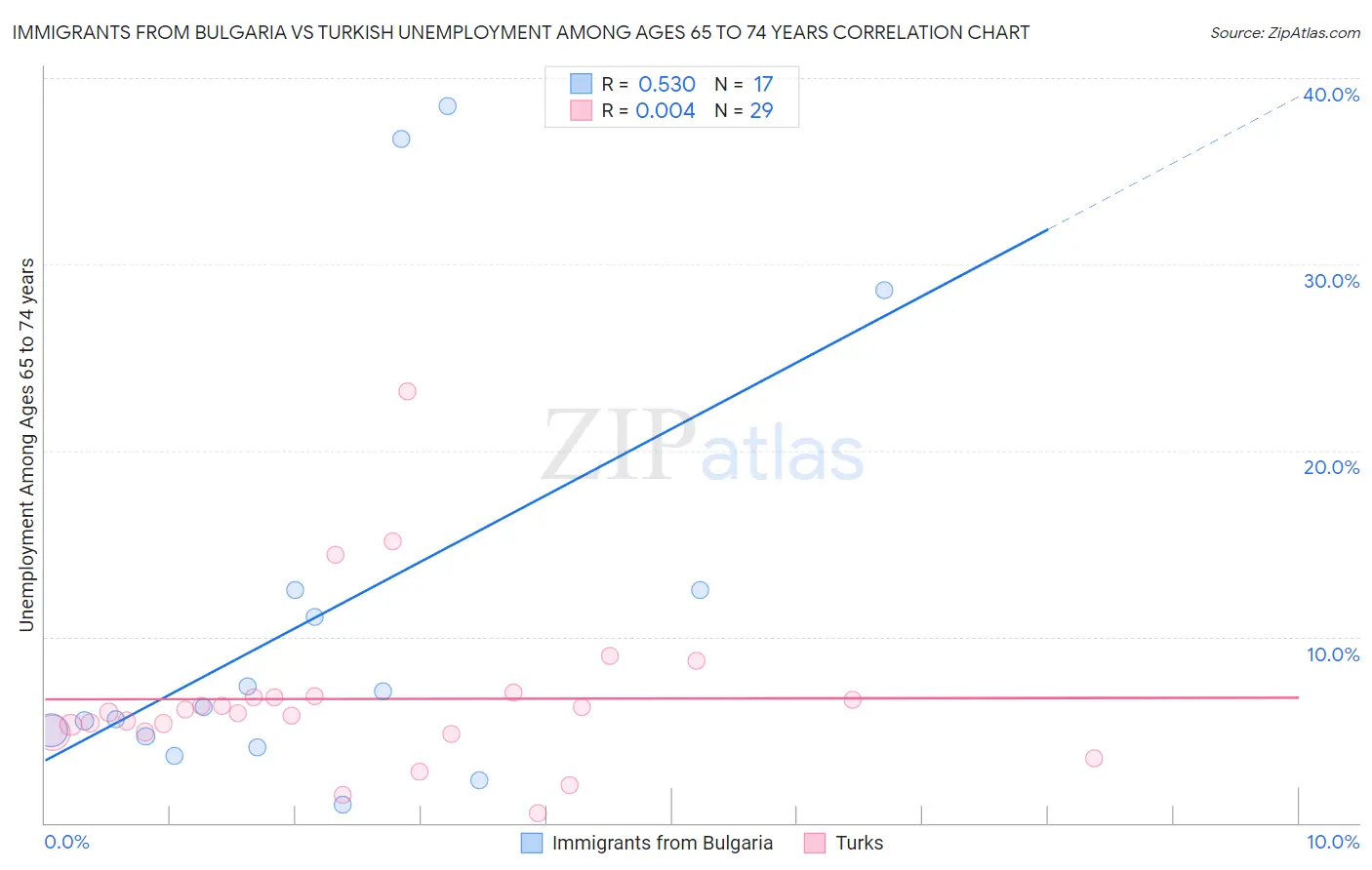 Immigrants from Bulgaria vs Turkish Unemployment Among Ages 65 to 74 years