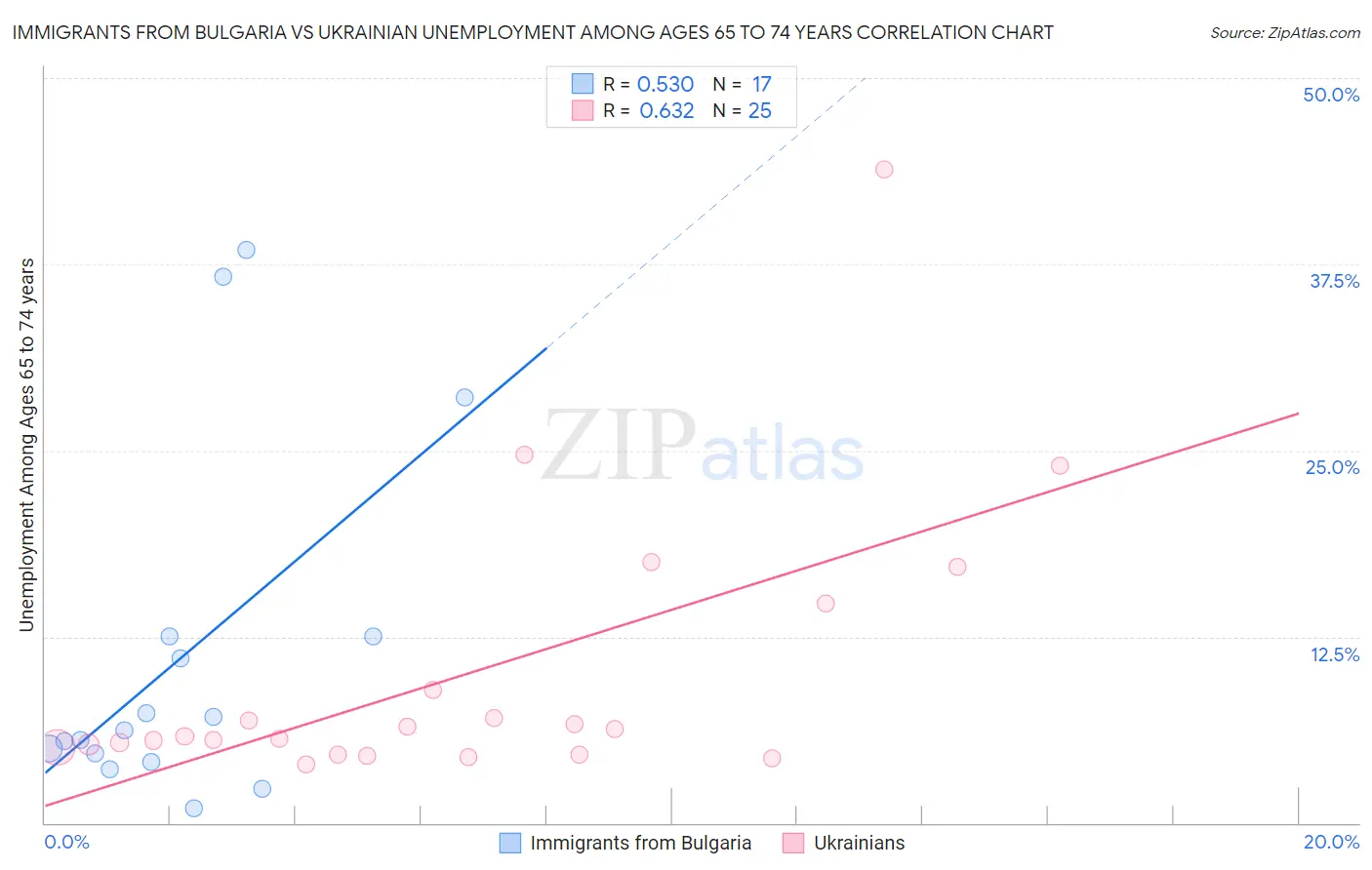 Immigrants from Bulgaria vs Ukrainian Unemployment Among Ages 65 to 74 years