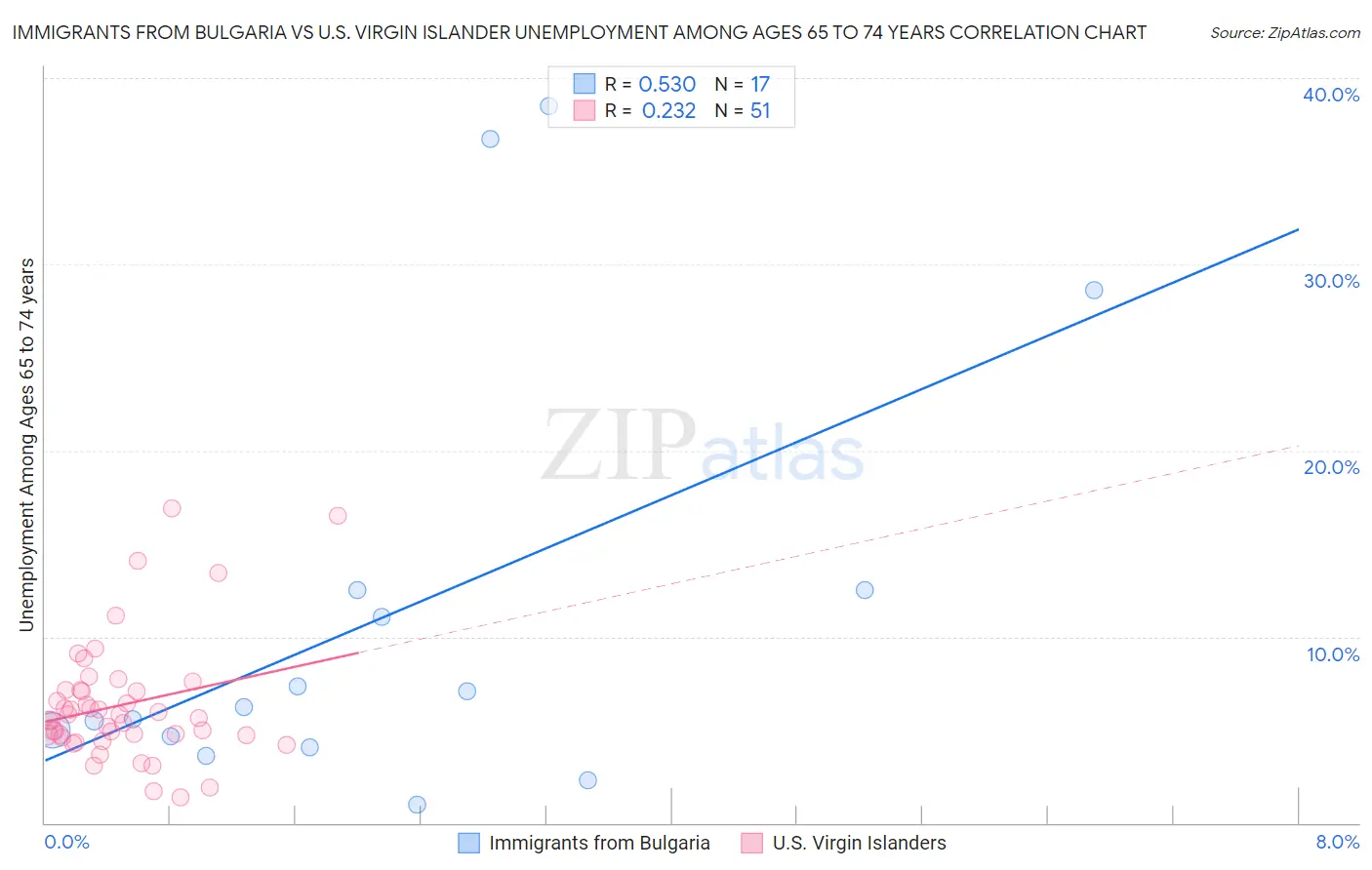 Immigrants from Bulgaria vs U.S. Virgin Islander Unemployment Among Ages 65 to 74 years