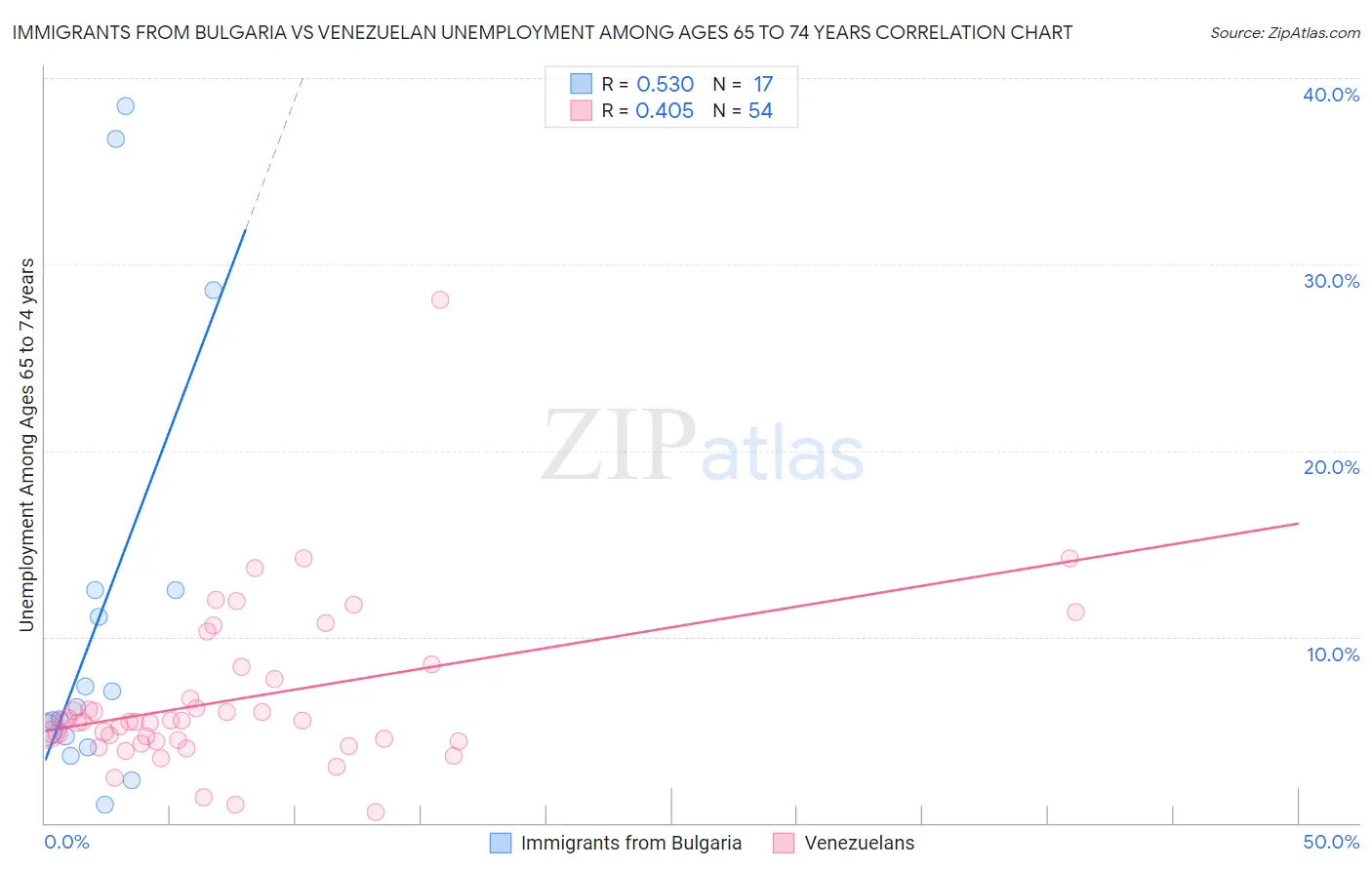 Immigrants from Bulgaria vs Venezuelan Unemployment Among Ages 65 to 74 years