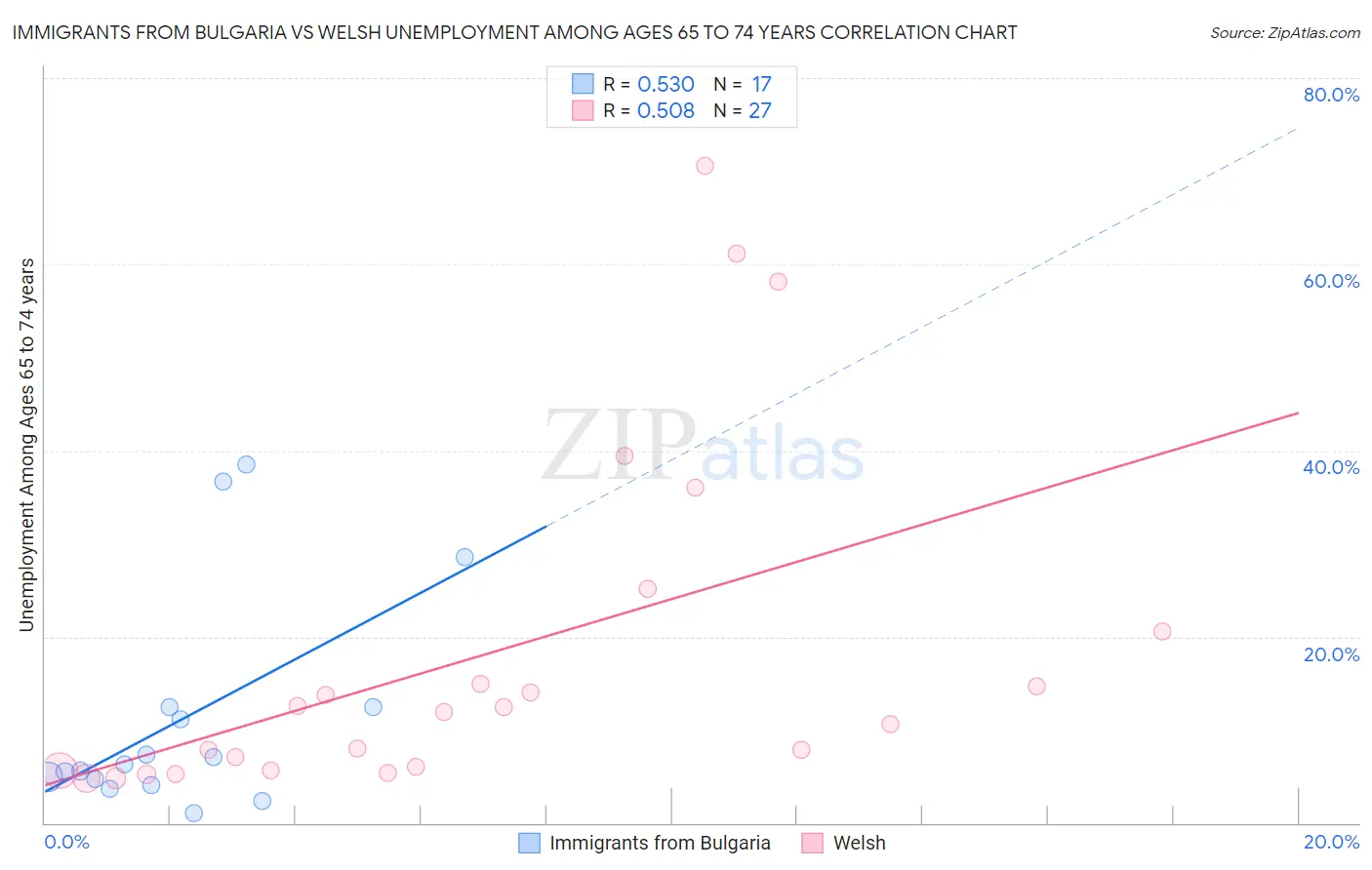 Immigrants from Bulgaria vs Welsh Unemployment Among Ages 65 to 74 years