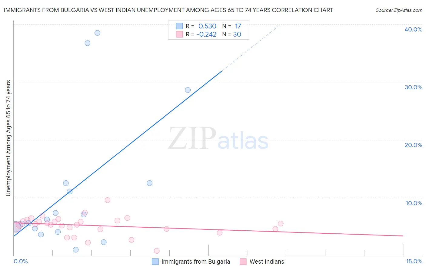 Immigrants from Bulgaria vs West Indian Unemployment Among Ages 65 to 74 years