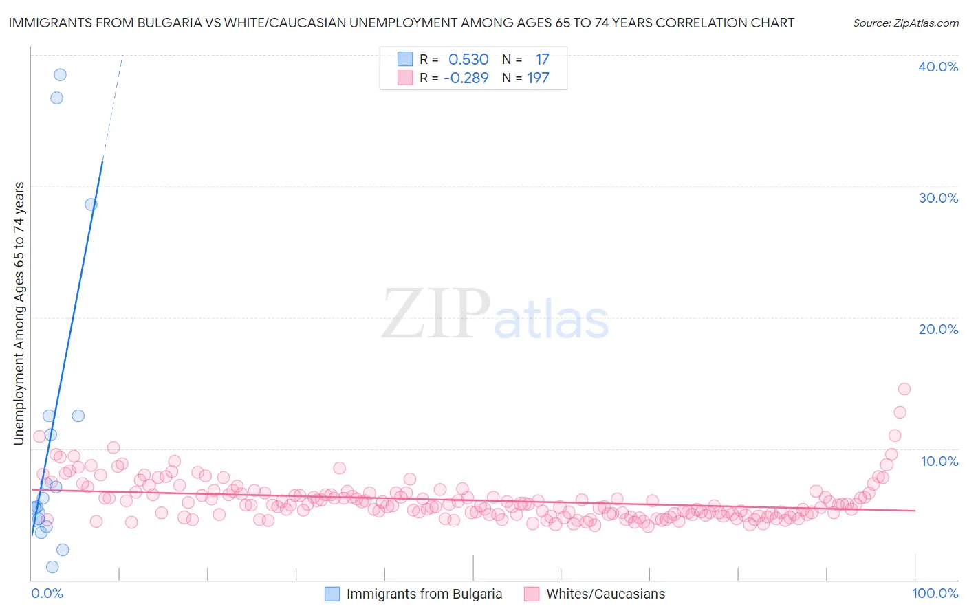 Immigrants from Bulgaria vs White/Caucasian Unemployment Among Ages 65 to 74 years