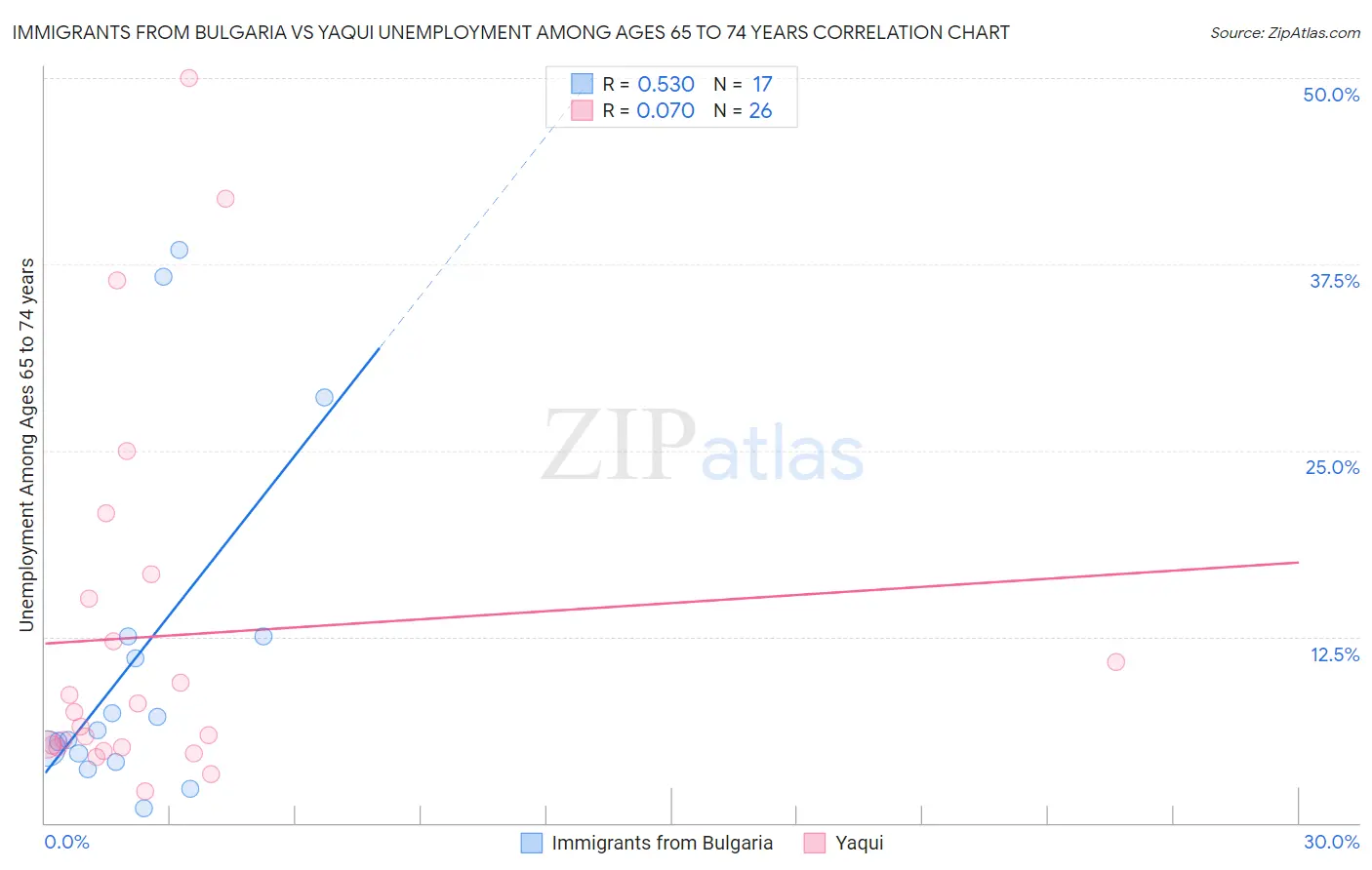 Immigrants from Bulgaria vs Yaqui Unemployment Among Ages 65 to 74 years