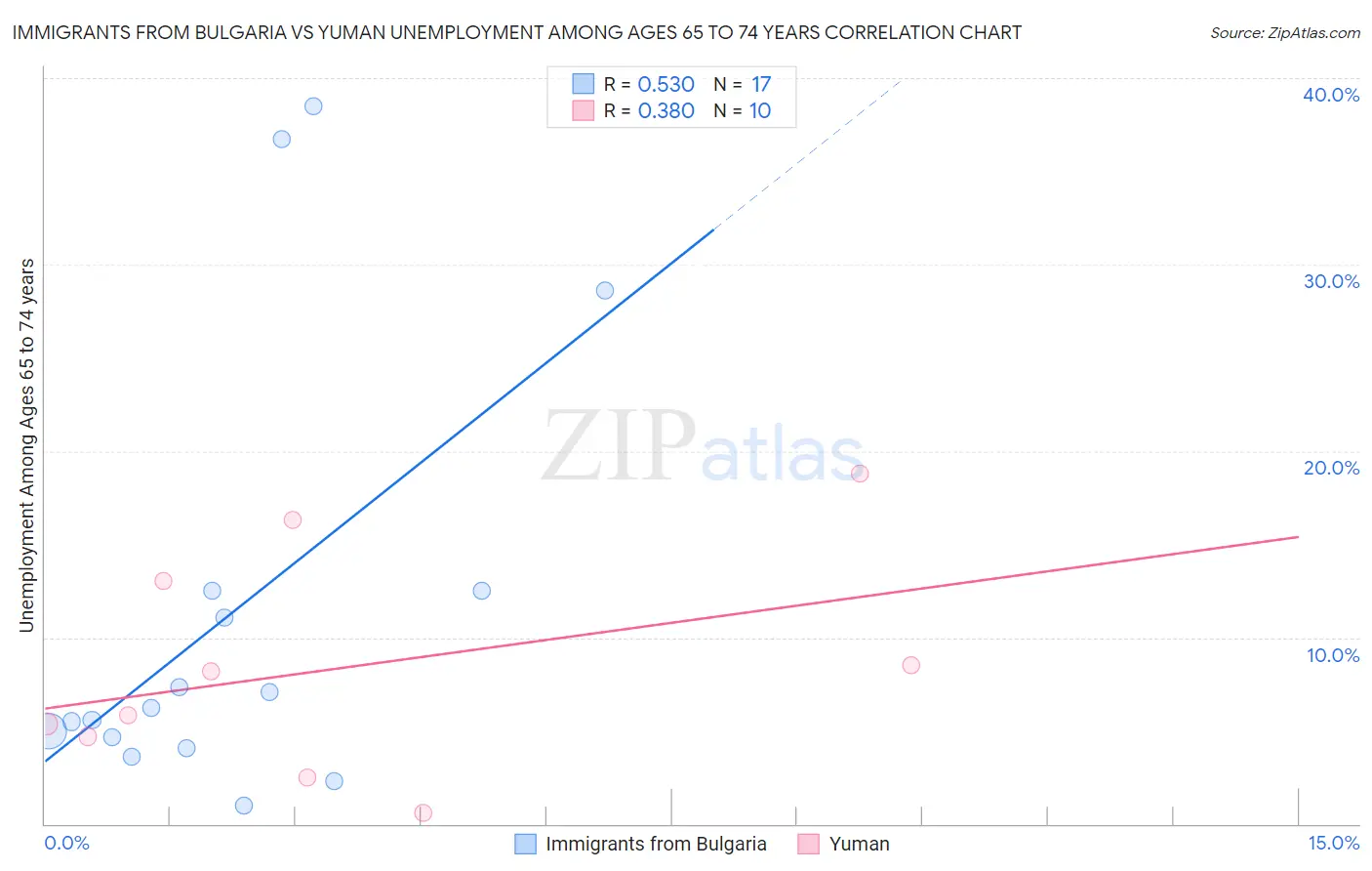 Immigrants from Bulgaria vs Yuman Unemployment Among Ages 65 to 74 years