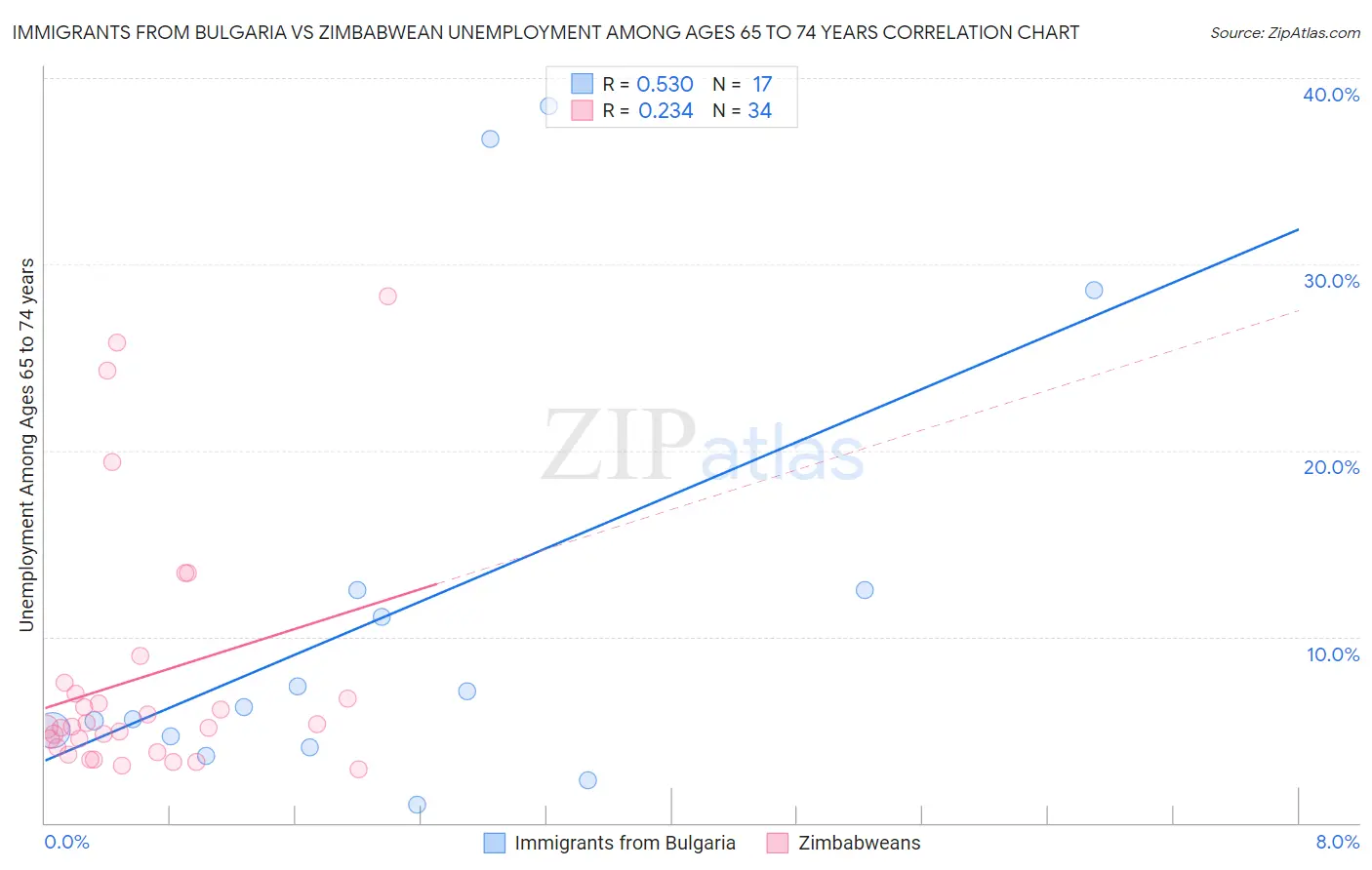 Immigrants from Bulgaria vs Zimbabwean Unemployment Among Ages 65 to 74 years
