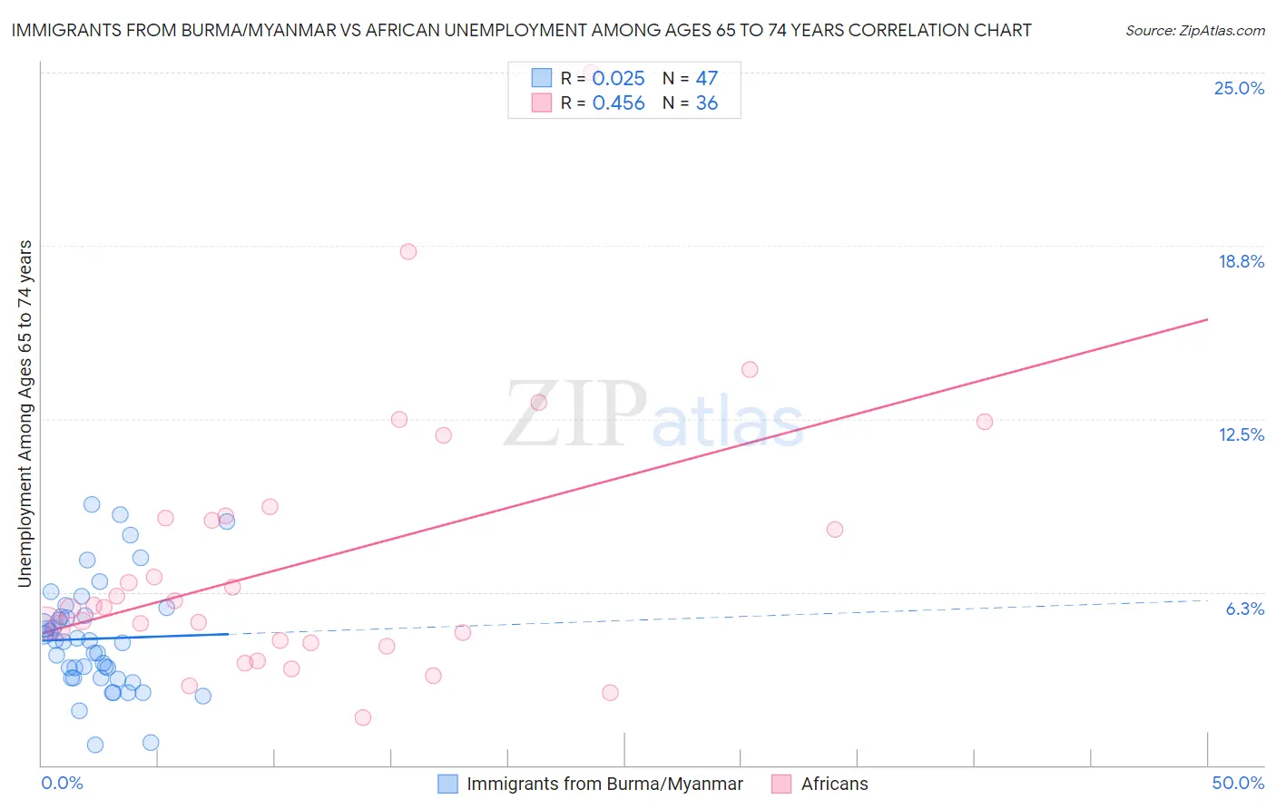 Immigrants from Burma/Myanmar vs African Unemployment Among Ages 65 to 74 years