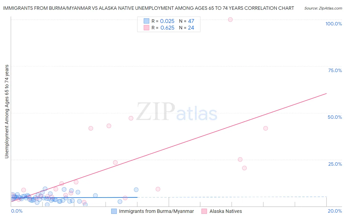 Immigrants from Burma/Myanmar vs Alaska Native Unemployment Among Ages 65 to 74 years