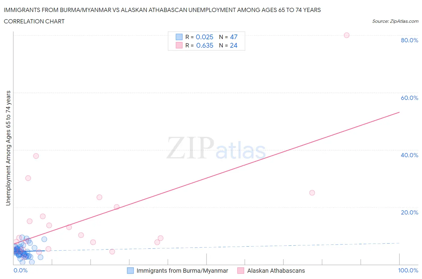 Immigrants from Burma/Myanmar vs Alaskan Athabascan Unemployment Among Ages 65 to 74 years