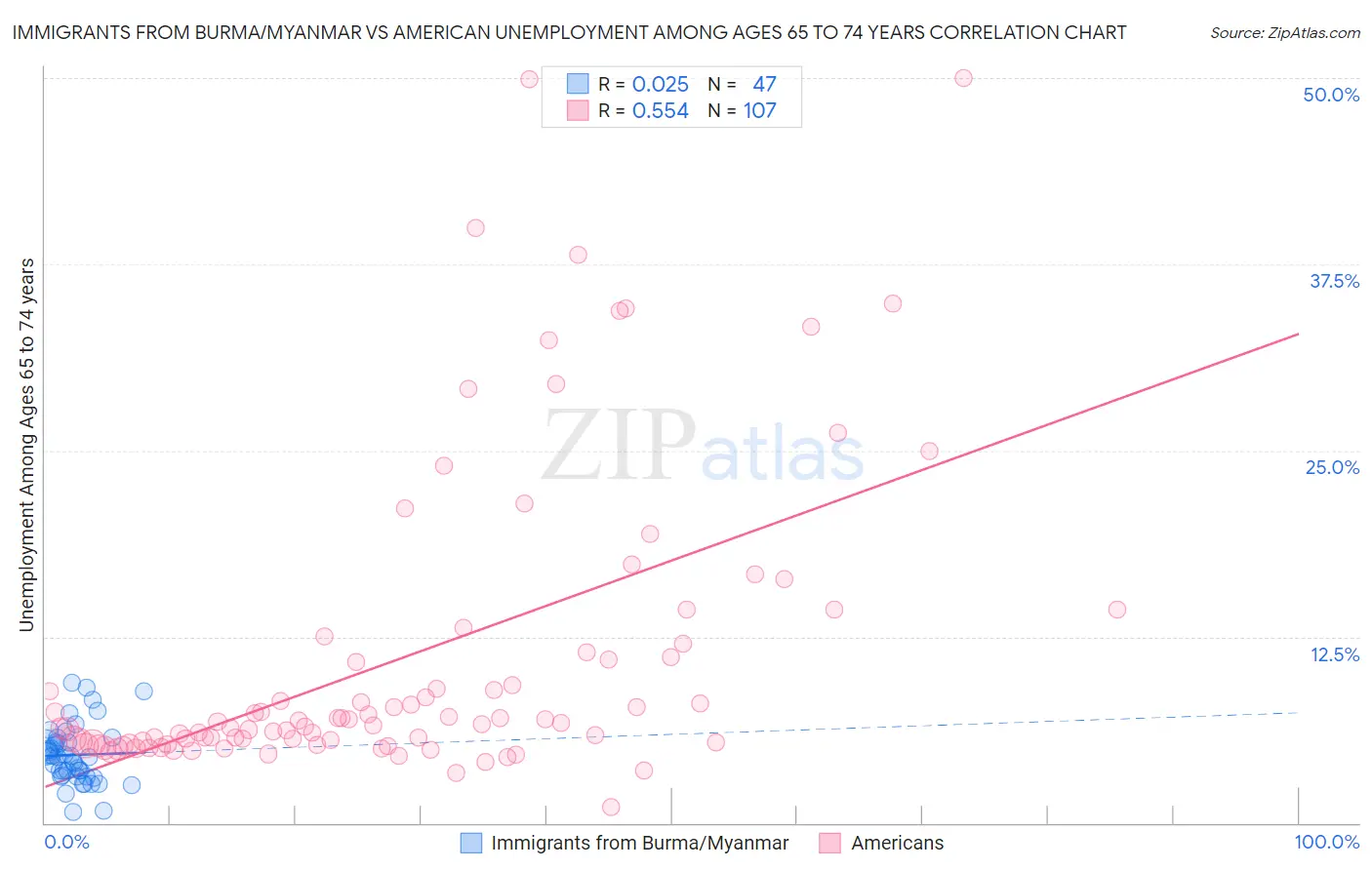 Immigrants from Burma/Myanmar vs American Unemployment Among Ages 65 to 74 years