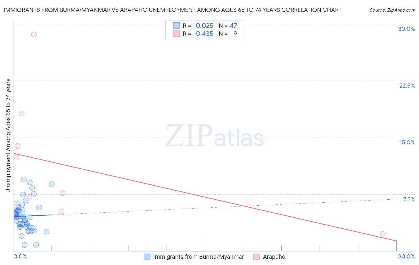 Immigrants from Burma/Myanmar vs Arapaho Unemployment Among Ages 65 to 74 years