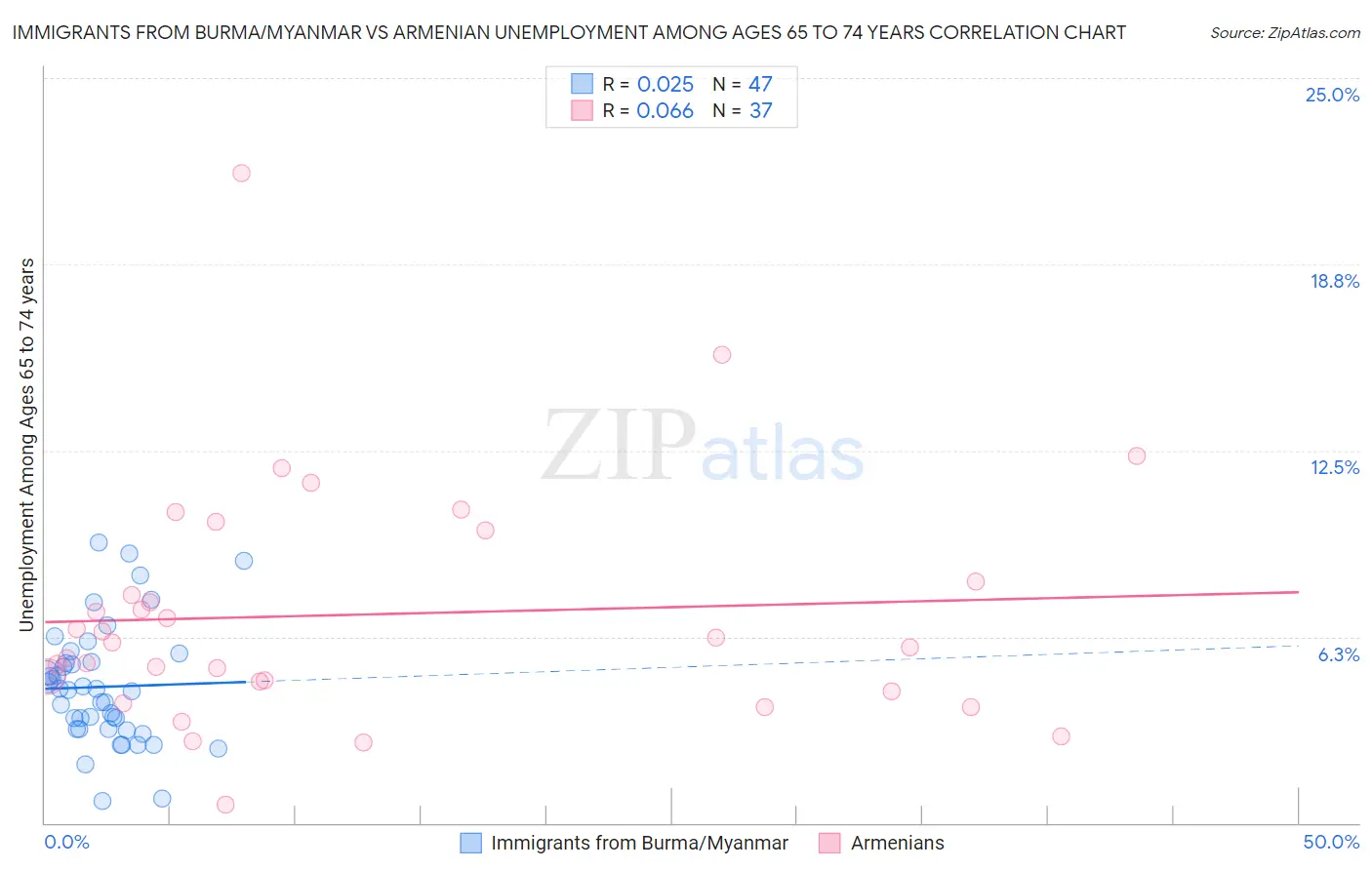 Immigrants from Burma/Myanmar vs Armenian Unemployment Among Ages 65 to 74 years