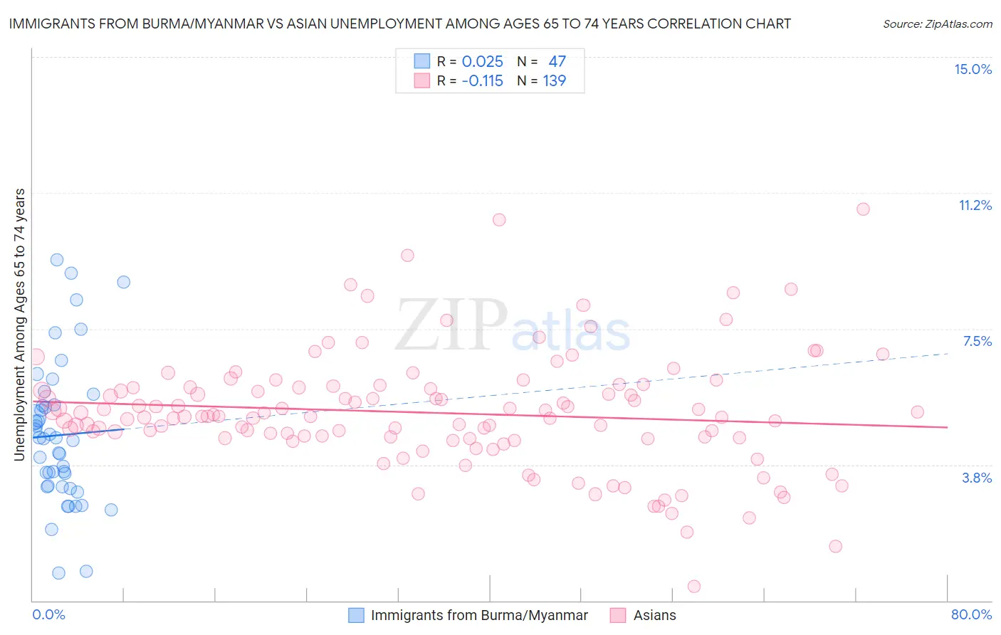 Immigrants from Burma/Myanmar vs Asian Unemployment Among Ages 65 to 74 years