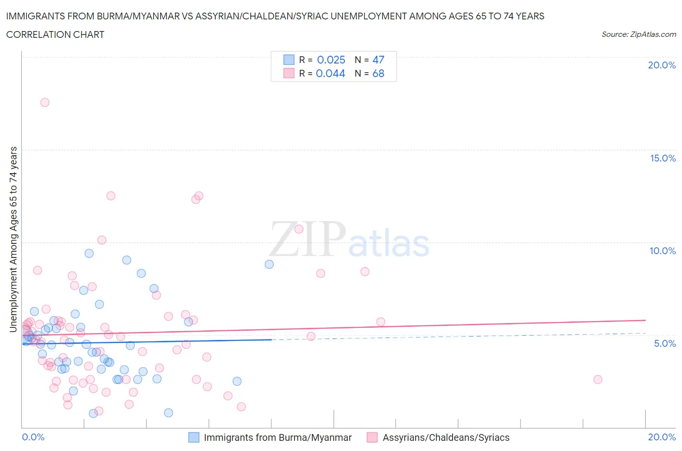 Immigrants from Burma/Myanmar vs Assyrian/Chaldean/Syriac Unemployment Among Ages 65 to 74 years