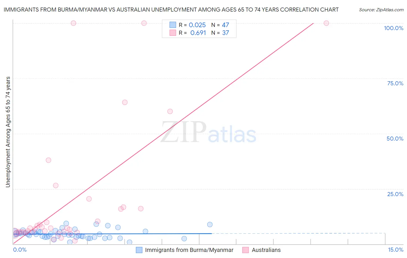 Immigrants from Burma/Myanmar vs Australian Unemployment Among Ages 65 to 74 years