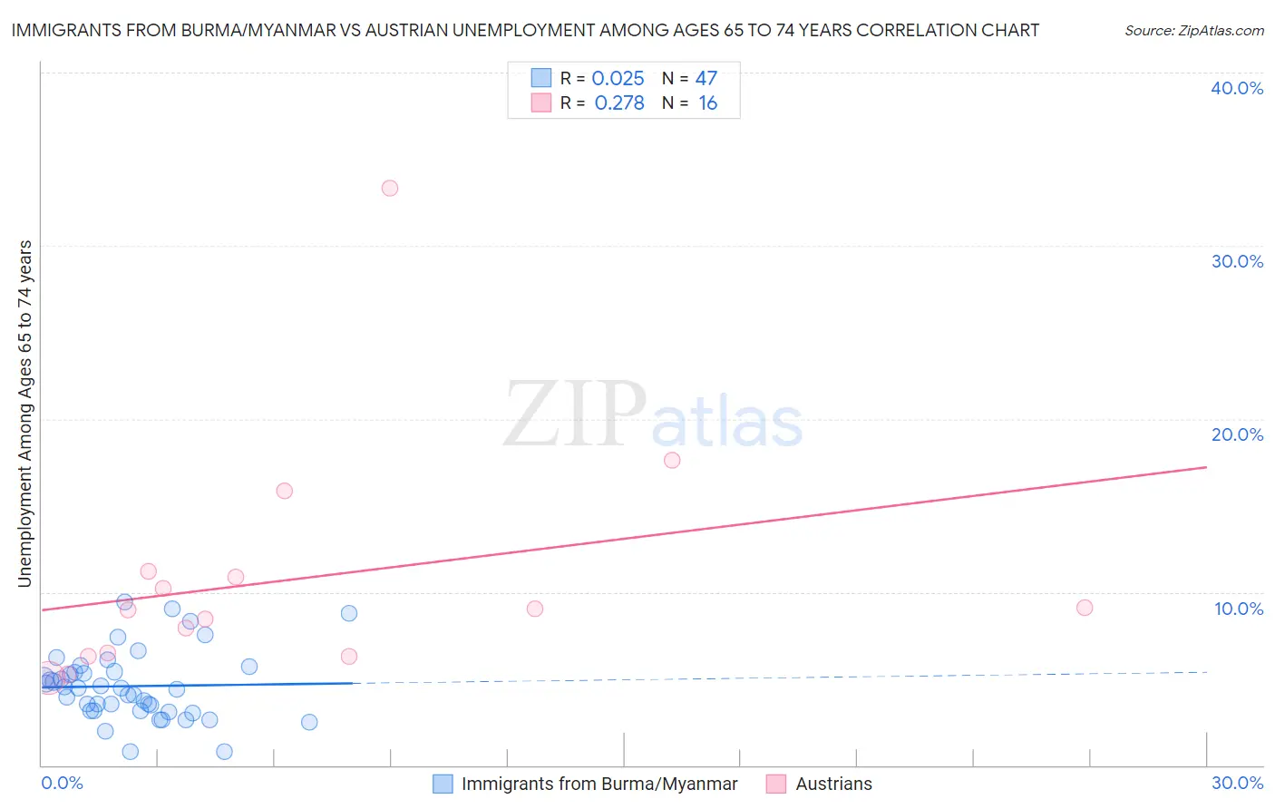 Immigrants from Burma/Myanmar vs Austrian Unemployment Among Ages 65 to 74 years