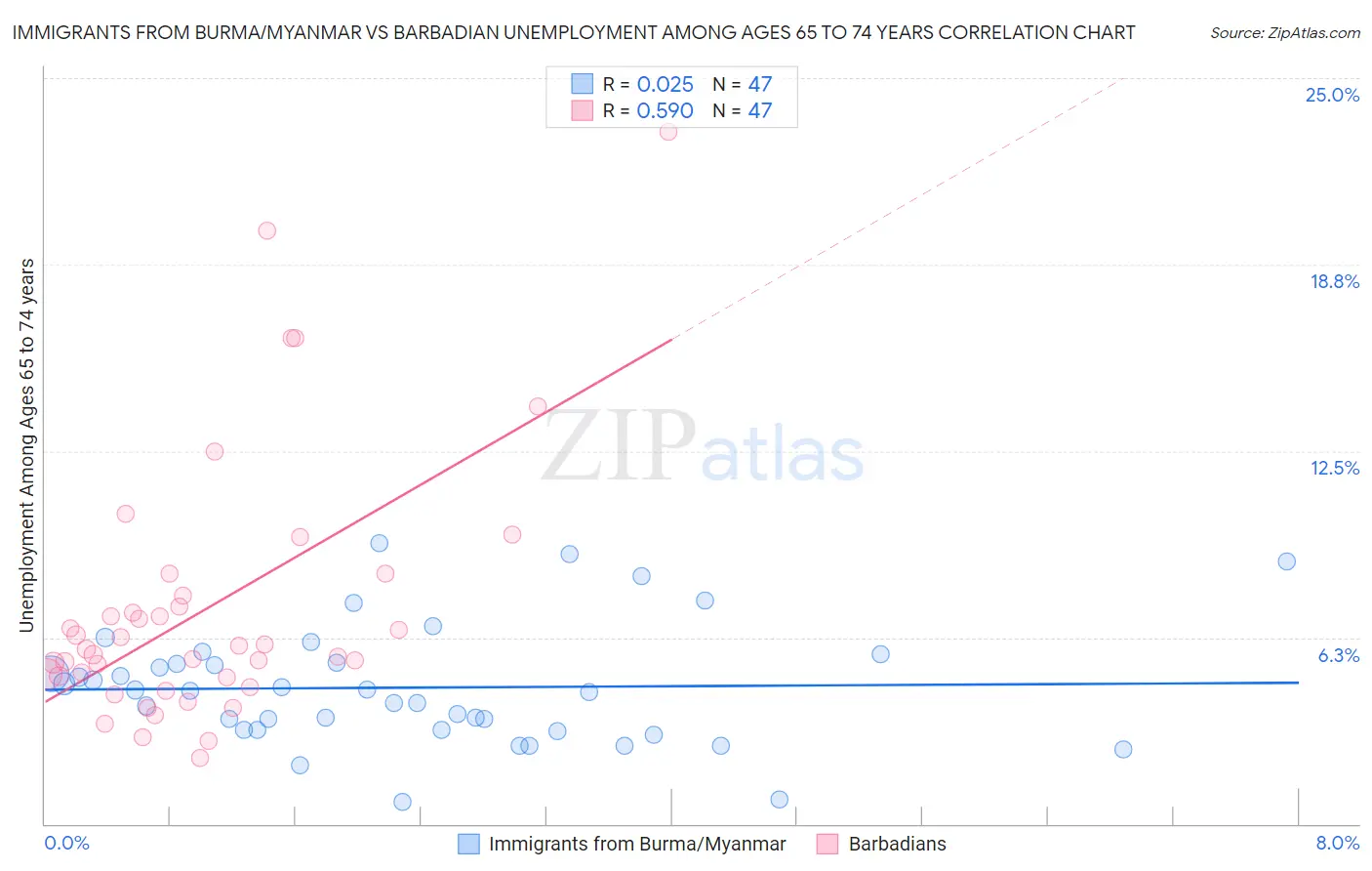 Immigrants from Burma/Myanmar vs Barbadian Unemployment Among Ages 65 to 74 years